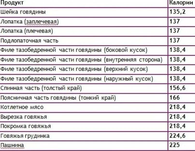 Сколько грамм белка в свинине. Говядина калорийность на 100 грамм вареной. Энергетическая ценность говядины на 100 грамм. 150 Грамм вареной говядины калорийность. Калорийность говядины отварной на 100 грамм.