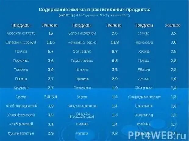 Содержание железа в овощах