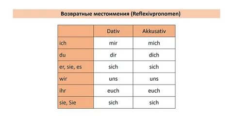 Спряжения sich