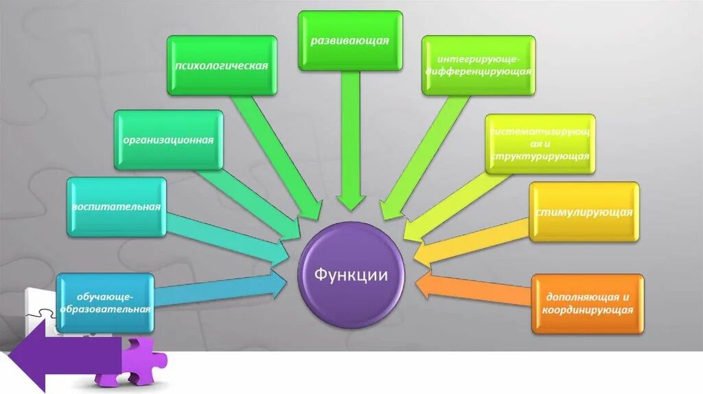 Функции ЦПП. Функции ЦПП В педагогике. Воспитательная функция ЦПП. Принципы ЦПП В педагогике.