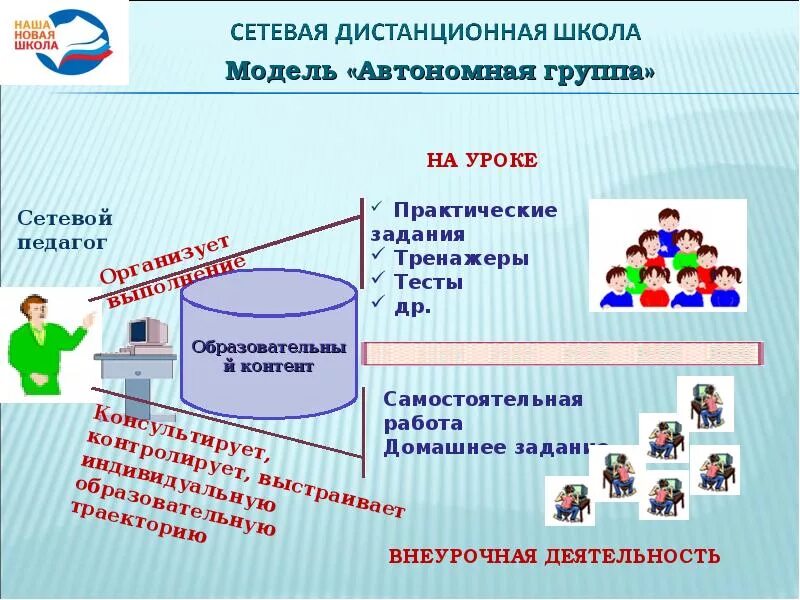 Урок с использованием дистанционного обучения. Автономная группа смешанное обучение. модель автономная группа смешанное обучение. функции дистанционного образования информатика. сетевой урок.