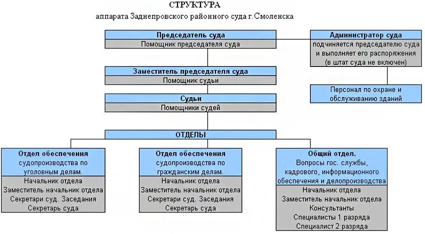 Повышение аппарат суда. Структура аппарата районного суда общей юрисдикции. Организационная структура районного суда схема. Схема структурной организации аппарата районного суда. Структурные подразделения районного суда общей юрисдикции.