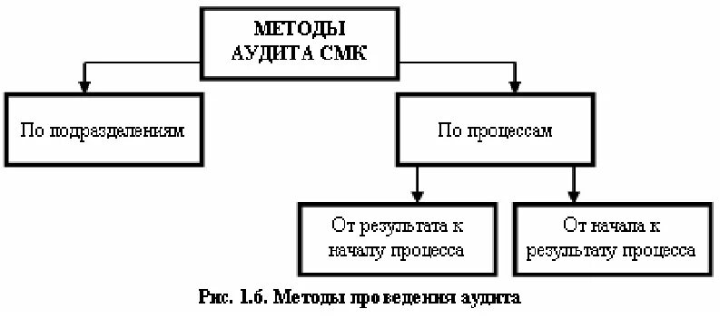 Схема аудиту. Методы аудита системы менеджмента качества. Методы проведения внутреннего аудита СМК. Процесс аудита системы менеджмента качества. Алгоритм внутреннего аудита СМК.