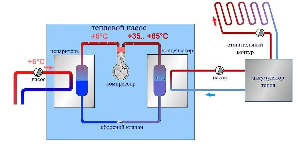 Вода широко используется в системах отопления благодаря. Схема теплового насоса для отопления. Теплового насоса грунт вода. Схема. Схема отопления тепловым насосом воздух вода. Тепловой насос принцип действия схема.