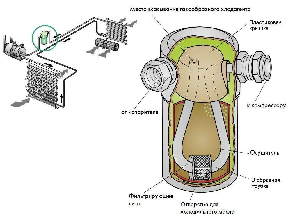 Сплит система осушение. Фильтр-осушитель для кондиционера схема подключения. Фильтр-осушитель для компрессора кондиционера принцип работы. Осушитель кондиционера схема подключения. Фильтр осушитель системы кондиционирования автомобиля.