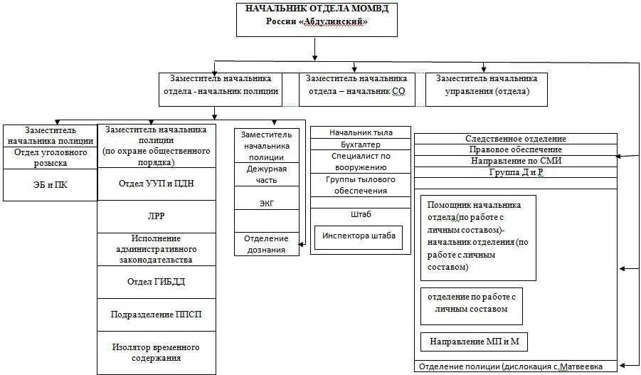 Структура Министерства внутренних дел РФ схема. Структура МО МВД России схема. Структура ОВД полиции РФ схема. Структура подразделений МВД России. Организация службы участковых