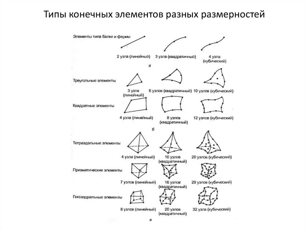 Типы конечных элементов. Схема метода конечных элементов. Алгоритм анализа методом конечных элементов. Функции формы конечного элемента.