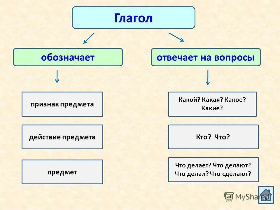 Что обозначает глагол предмет признак предмета или действие предмета. Глагол обозначает признак предмета. Глагол это часть речи. Глагол обозначает признак предмета действие предмета. Глагол обозначает действие предмета существительное обозначает.