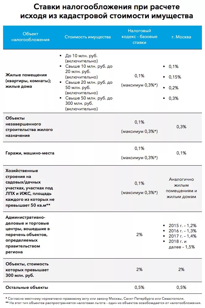 налог на имущество пример. налог на имущество физических. размер налога на имущество физических лиц. исчисление налога на имущество по кадастровой стоимости. как рассчитать налог на имущество физ лиц.