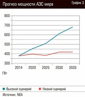 Мощность атомного