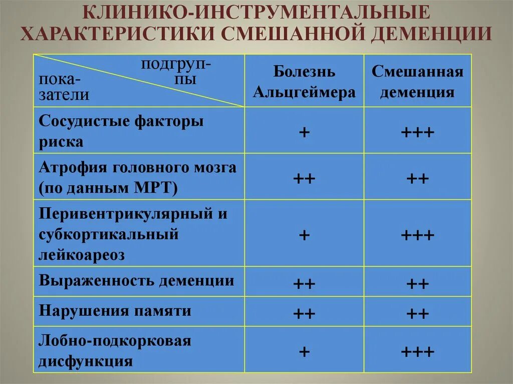 Клинико-инструментальная характеристика. Факторы риска сосудистой деменции. Клинико-инструментальные это. Деменция характеристика.