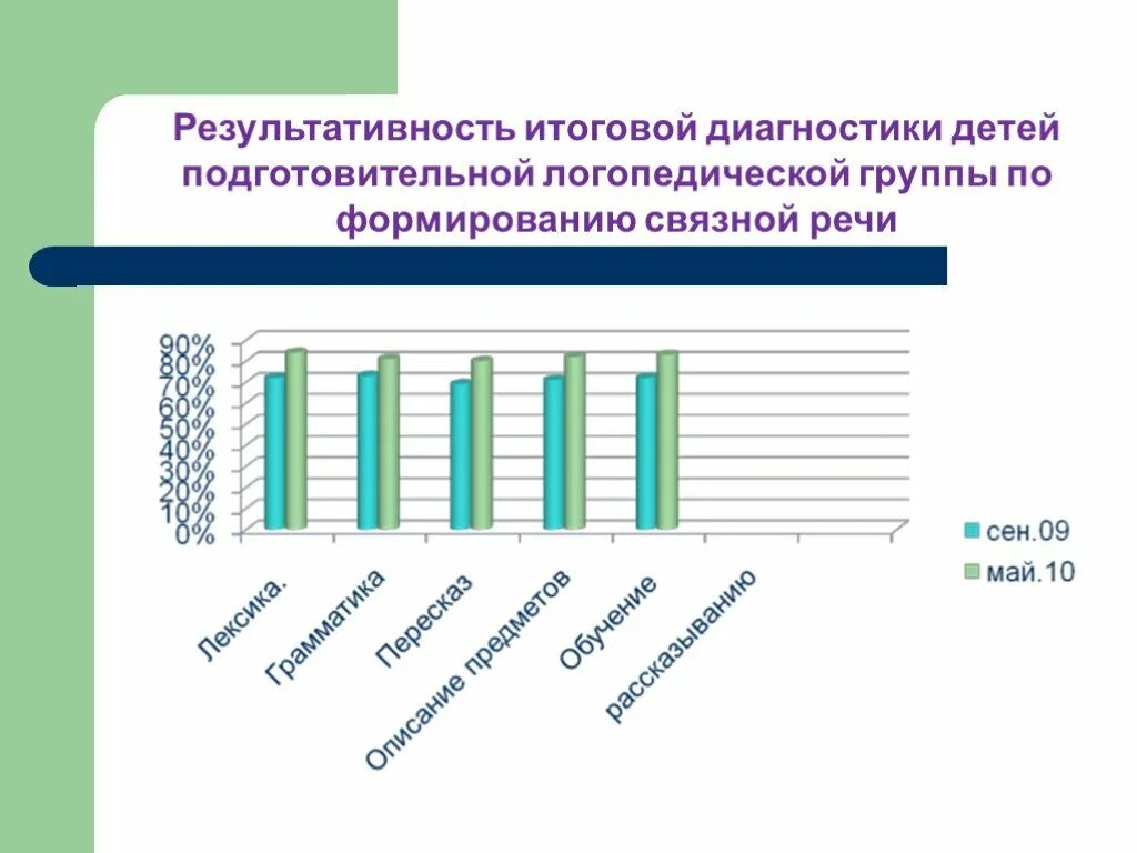 Диагностика развития Связной речи дошкольников. Логопедическая диагностика детей. Мониторинг детей логопедической группы. Диагностика подготовительной группе по развитию.