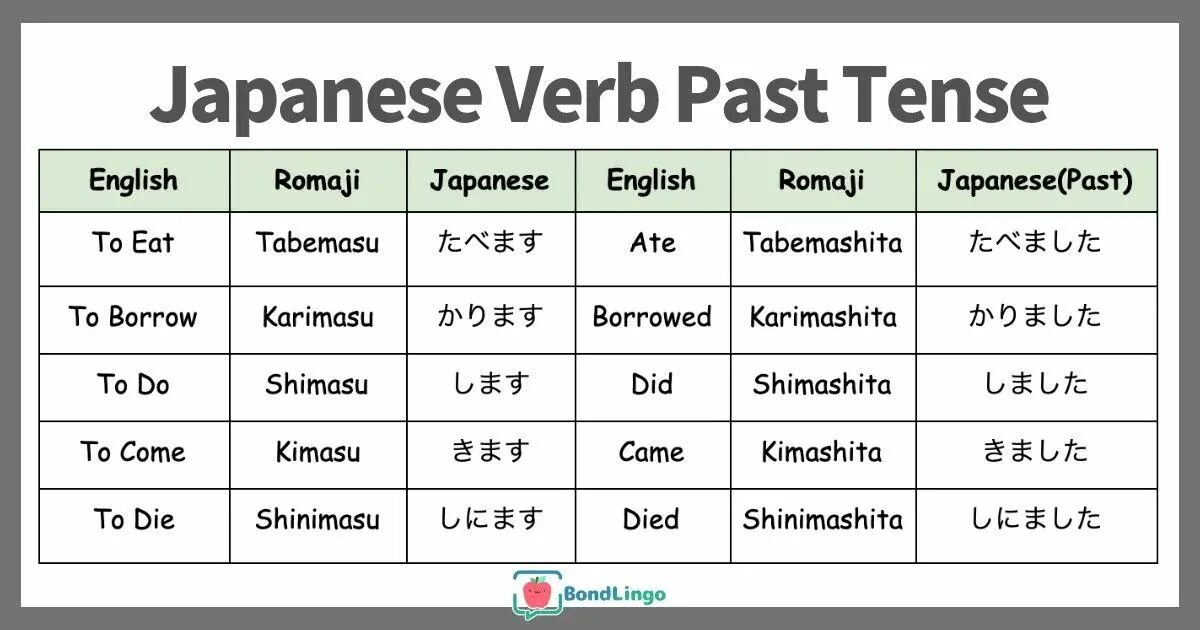 Глаголы в японском языке. Формы глаголов в японском. Таблица глаголы японский. Простые формы в японском языке. Past levels