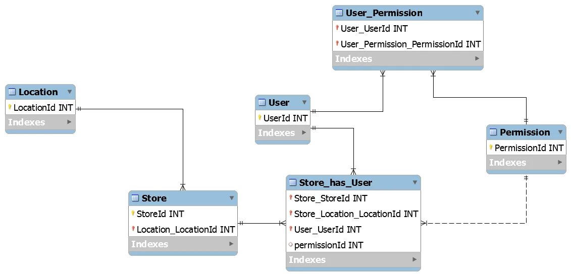 New users users id user. Управление доступом на основе ACL. Многоуровневая таблица страниц. MYSQL иерархия у сайта. Троичная логика SQL.