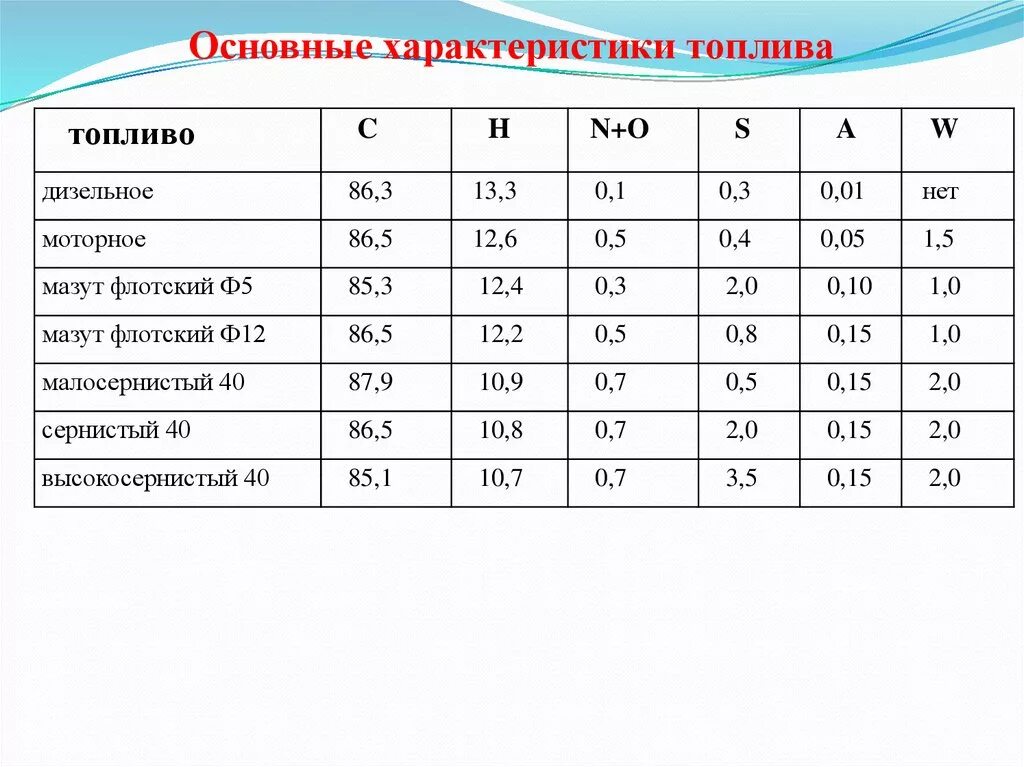 Дизельное топливо вещества