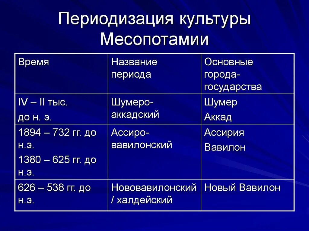 Периодизация древней месопотамии. Периодизация культуры месопотамии таблица. Периодизация истории древней месопотамии. Периодизация истории древней месопотамии. Периоды древней месопотамии таблица.
