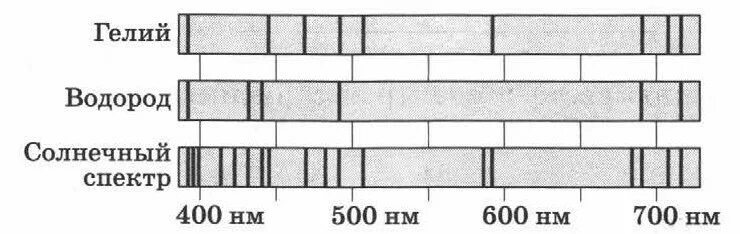 На рисунке приведены спектры излучения атомарных водорода. Спектр водорода и гелия. Спектр гелия рисунок. Спектр поглощения водорода. Спектр гелия описание.