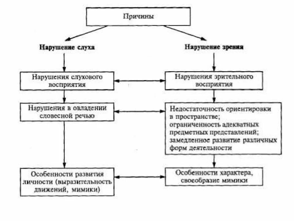 Структура вторичного дефекта. Структура сложного дефекта схема. структура комплексного сложного нарушения при слепоглухоте. структура дефекта нарушения слуха. схема структуры дефекта при нарушенном слухе.