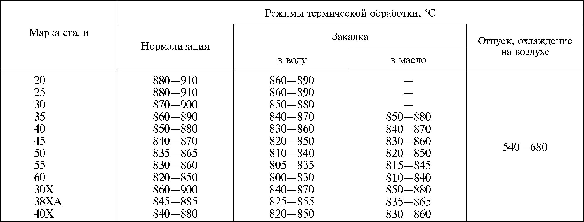 Сталь 45 режимы термообработки. Закалка сталь 45 таблица. Термообработка стали 45 таблица. Нормализация сталь 45.