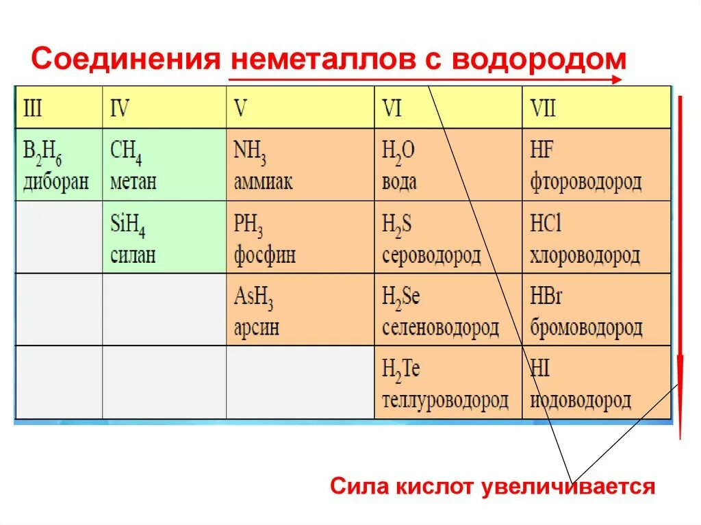 Ослабление свойств водородных соединений. Соединения неметаллов. Соединения неметаллов с водородом. Соединения неметаллов примеры. Соединения неметаллов таблица.