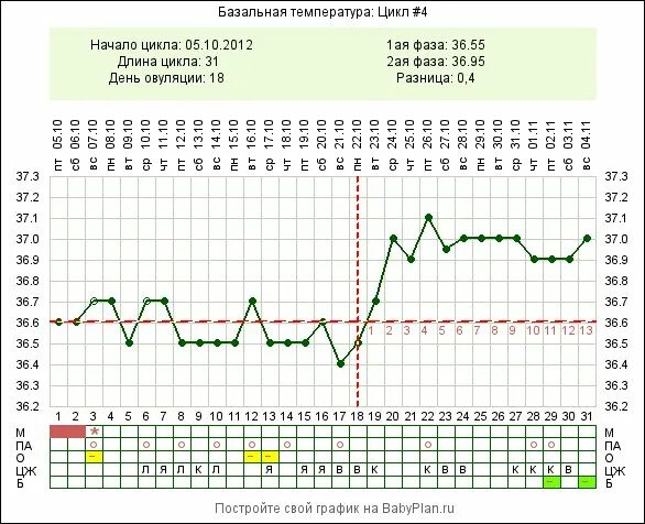 Температура женщины перед месячными. Ановуляторный цикл график базальной температуры. График базальной температуры ановуляторного цикла. Ановуляторный график БТ. График базальной температуры с поздней овуляцией.