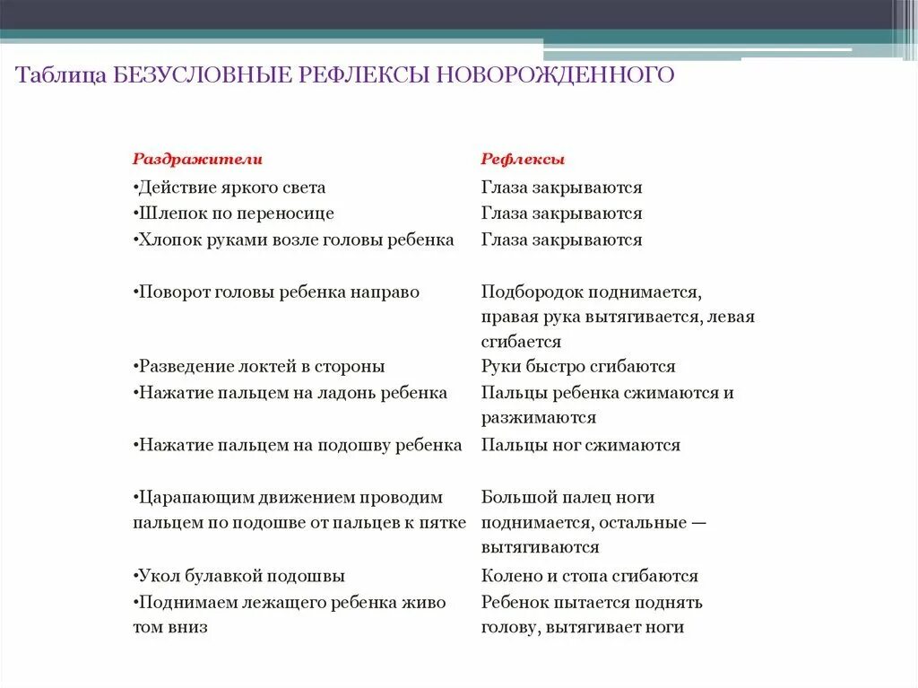 Роль в жизни безусловного рефлекса. Рефлексы у детей до 1 года таблица. Безусловные рефлексы новорожденных таблица. Характеристика безусловных рефлексов новорожденного. Основные безусловные рефлексы у новорожденных.