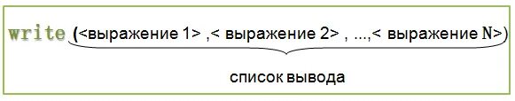 Для вывода данных из оперативной памяти. Вывод данных из оперативной памяти на экран монитора. организация ввода и вывода данных. оператор вывода данных из оперативной памяти.