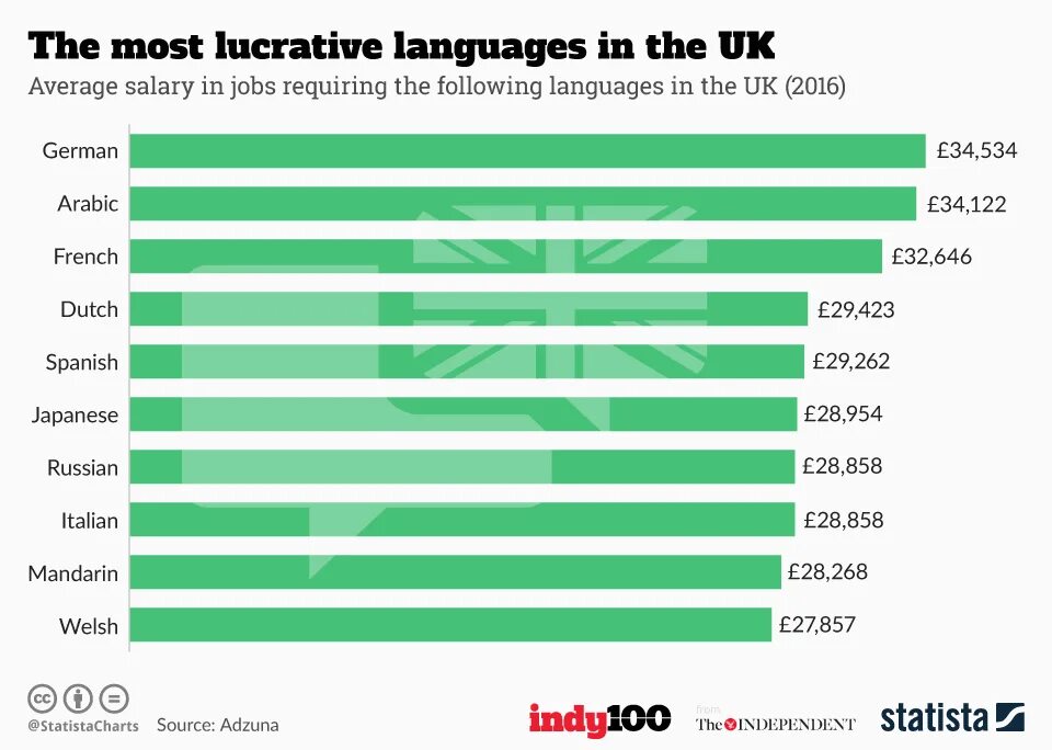 Most difficult languages to learn. The most spoken languages in the World statista. Average salary in great Britain. Top language salary in the World. Job salary in Suez.
