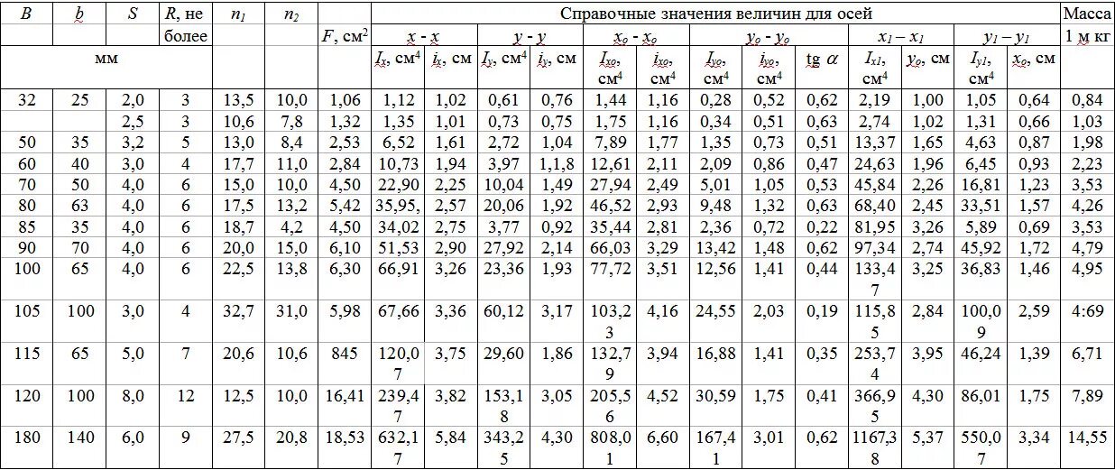 Площадь поперечного сечения уголка 50х50х5. Площадь поперечного сечения уголка 75х75х6. Уголок стальной площадь поперечного сечения. Таблица массы уголка металлического. Вес 75 уголка 1