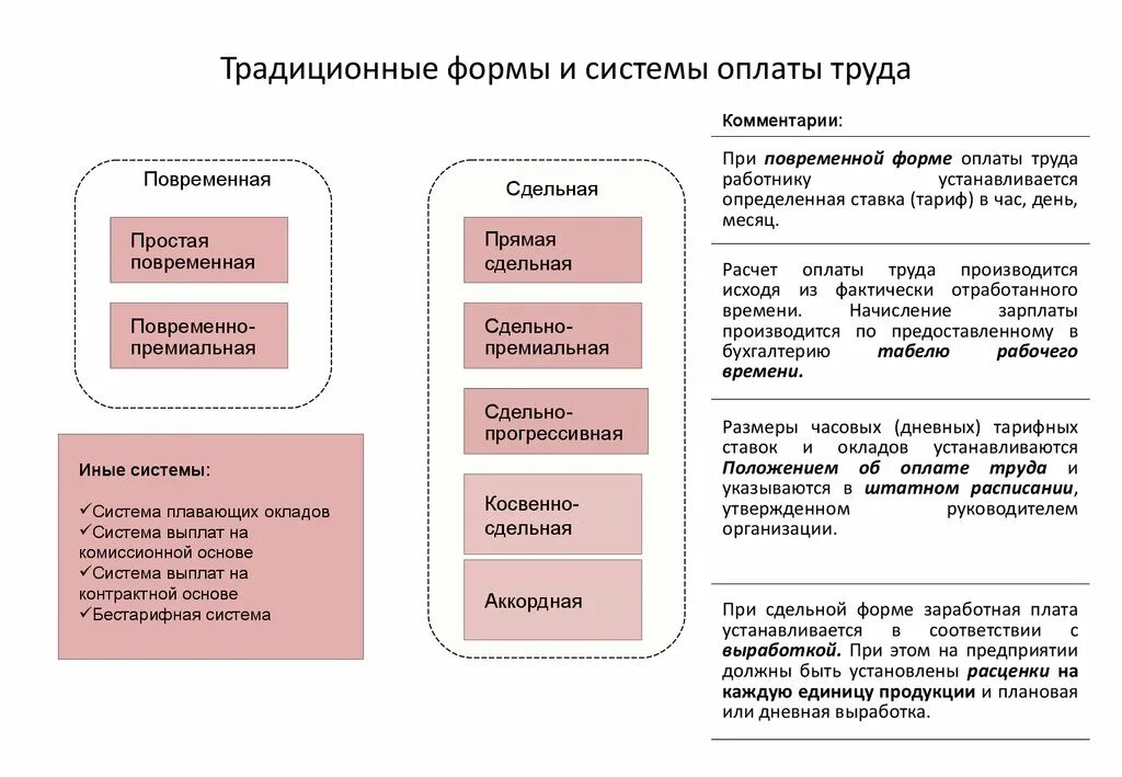 Организации формами и системами оплаты. Основные формы тарифной системы оплаты труда. формы и системы оплаты труда кратко. составьте схему: «системы оплаты труда».. тарифная система оплаты труда сдельная это.