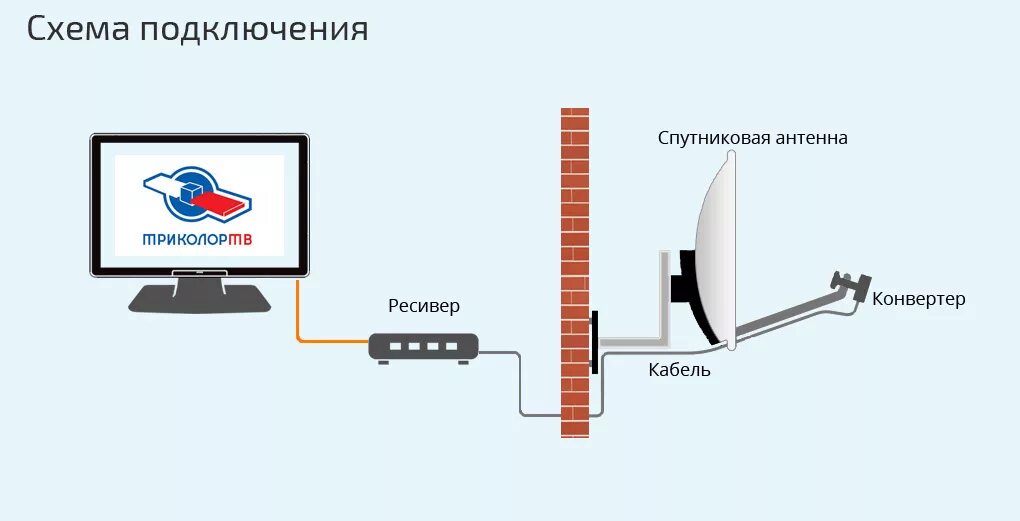 Схема подключения параболической антенны. Устройство спутниковой тарелки Триколор ТВ. Схема подключения антенного кабеля на 3 телевизора. Схема конвертера спутниковой антенны. Два конвертера