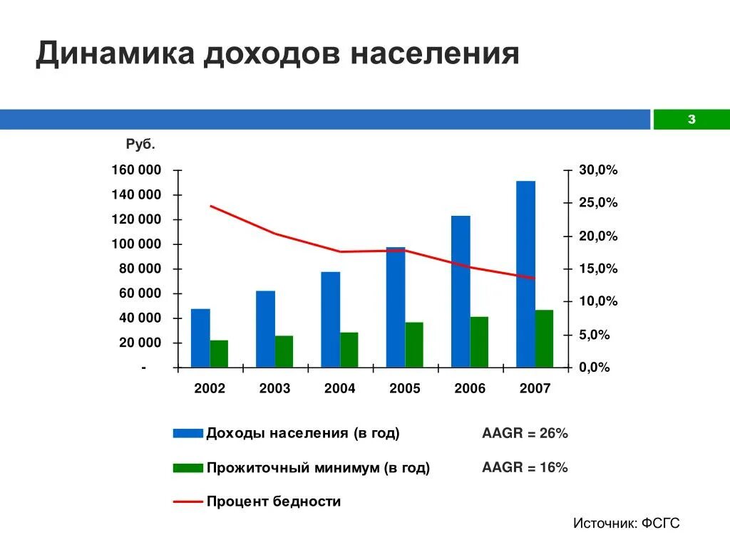 Национальный доход динамика. Динамика выручки. Динамика прибыли. Динамика розничной торговли. Динамика заработка.