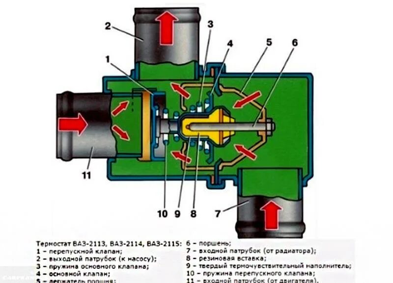 Клапан термостата ВАЗ 2114. Термостат ВАЗ 2114 8 клапанов. Элемент термостата ВАЗ 2114. Термостат ВАЗ 2114 на машине.