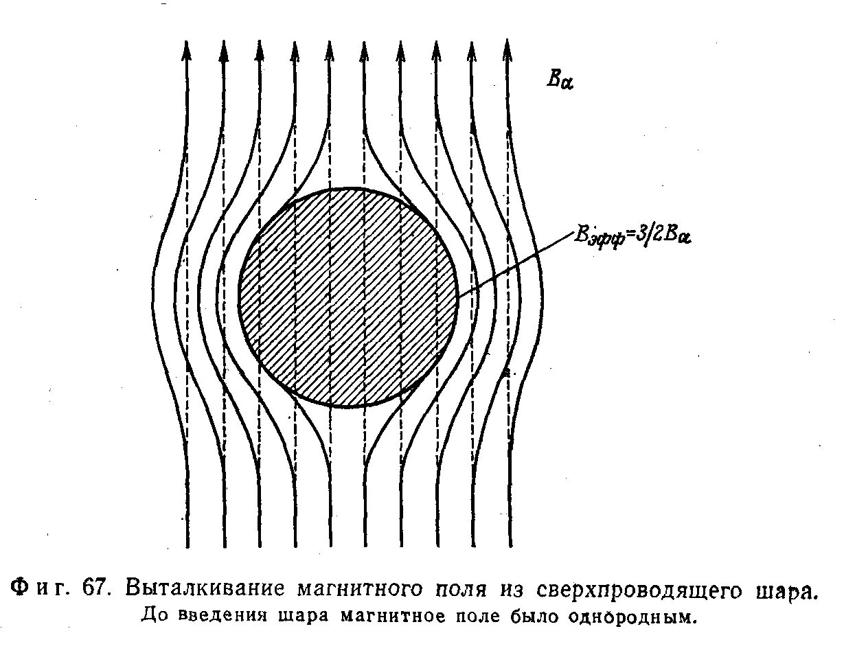 Замораживание магнитного поля в сверхпроводнике. Магнитное поле в шаре. Сверхпроводник в переменном магнитном поле. Металлический шарик в магнитном поле.