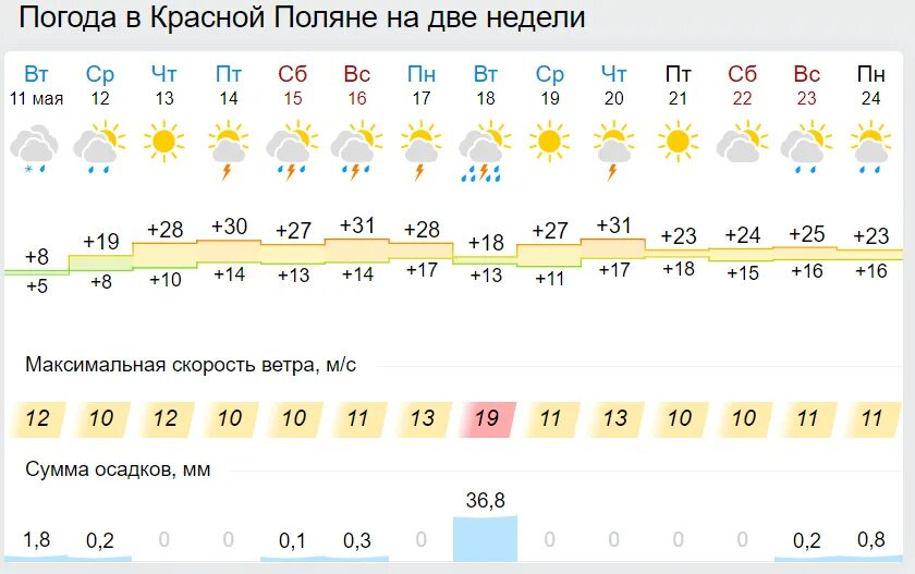 Погода в красной Поляне. Погода красная Поляна. Красная Поляна климат. Прогноз погоды красная Поляна. Прогноз погоды красные баки