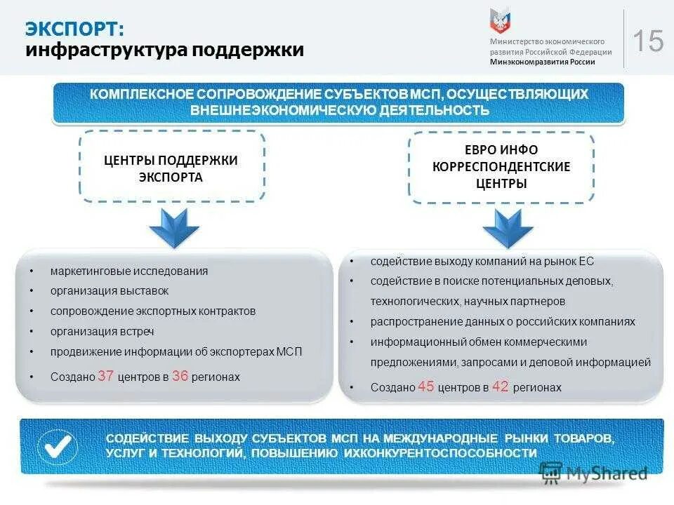 Инструменты поддержки малого предпринимательства в РФ. Меры поддержки предпринимательства в России. Инструменты поддержки малого и среднего бизнеса в РФ. Инфраструктура поддержки МСП РФ. Министерство экономического развития россии департаменты