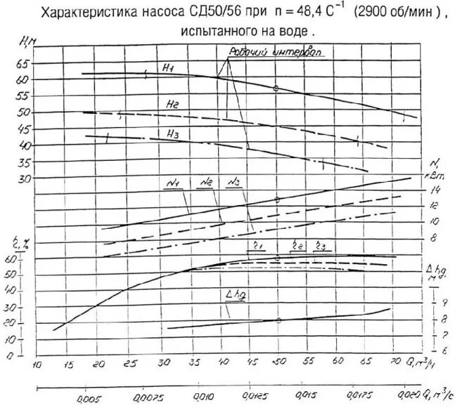 Насосы сд 50. Насос СД 50/56. Насос СД 50/56 технические характеристики. Насос СД 450/56 технические характеристики. Насос СД 2 СД 50 56.