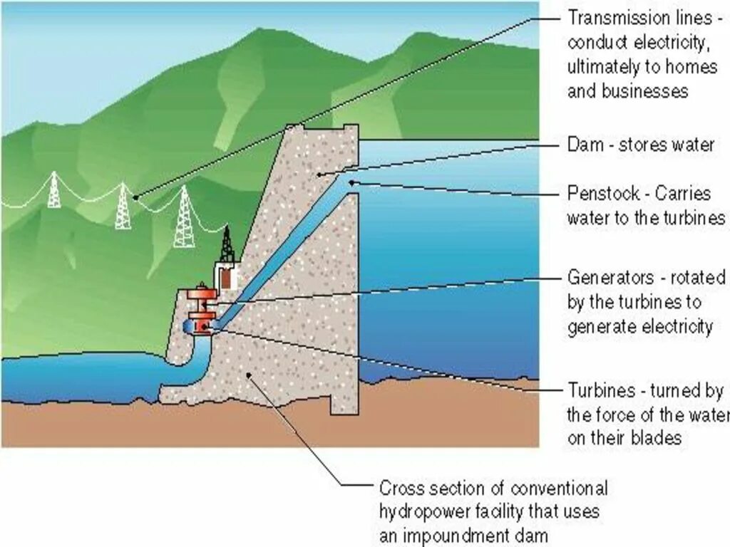 Вода падает гидроэлектростанции. Схема плотины ГЭС. Генератор на гидроэлектростанции схема. Micro Hydro Power ГЭС. Схема плотины гидроэлектростанции.