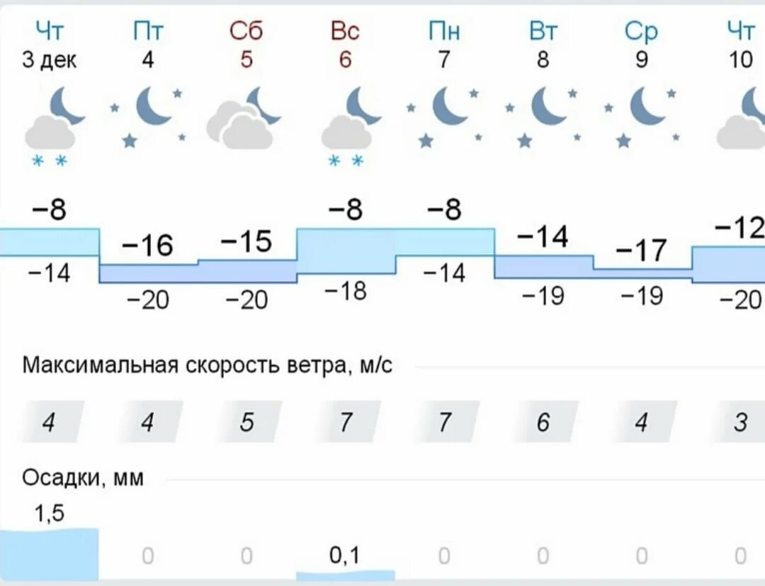 Погода киров 11. Синоптик Кировское. Осадки в Кировской области. Погода Кировская область. Температура Кировской области.