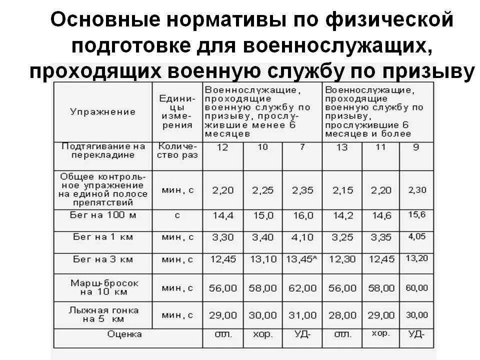 Таблица физо женщины. Таблица нормативов по физической подготовке для военнослужащих. Бег 5 км норматив для военнослужащих. Физ подготовка военных по контракту нормативы. Норматив по физ. Подготовке норматив 1.1.