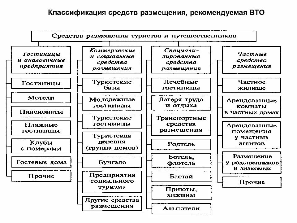 Категория средства размещения