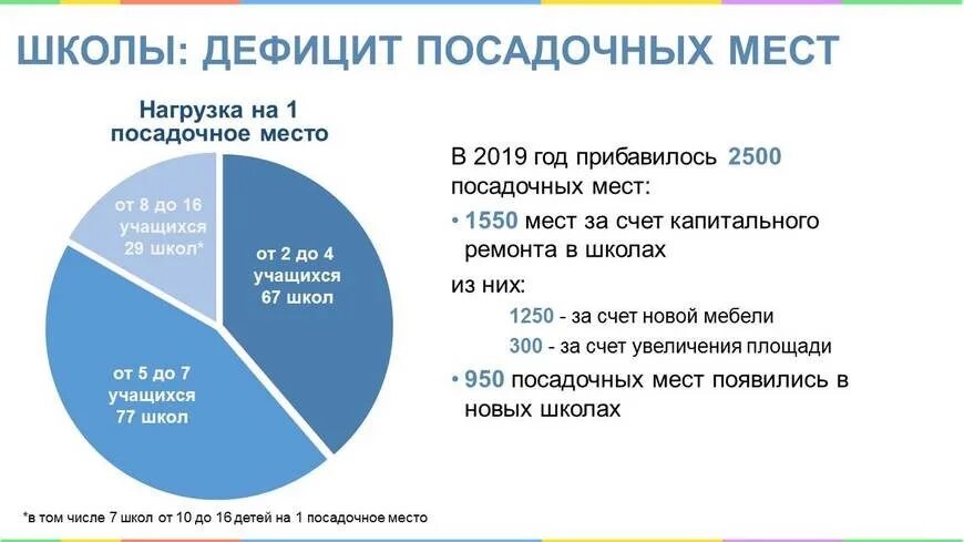 Проблема нехватки школ. Нехватка мест в школах. Дефицит школьных мест. Проблема нехватки мест в школах. Школы Татарстана нехватка мест.