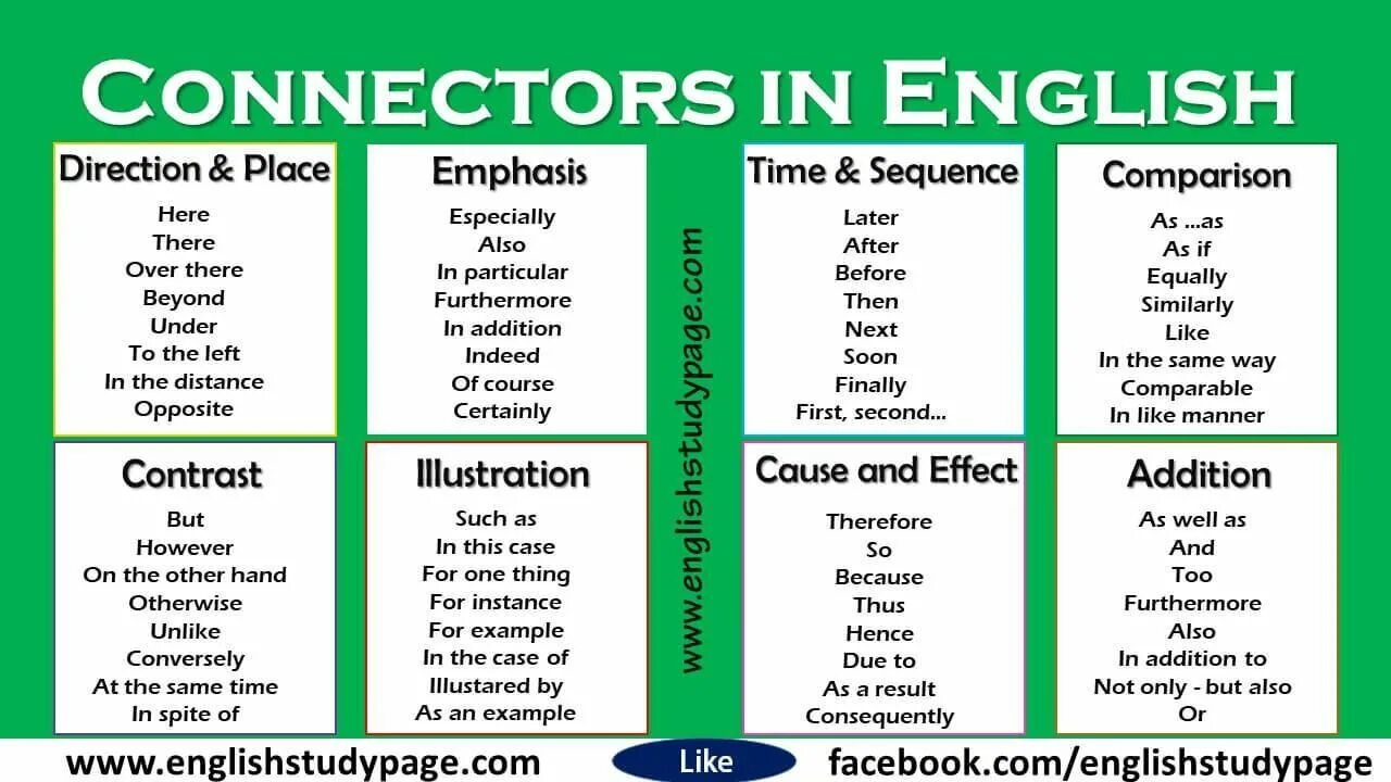 Grammar lists. Connectors в английском языке. Sequencers and Connectors в английском языке. Time Connectors в английском. Connectors in English Grammar с переводом.