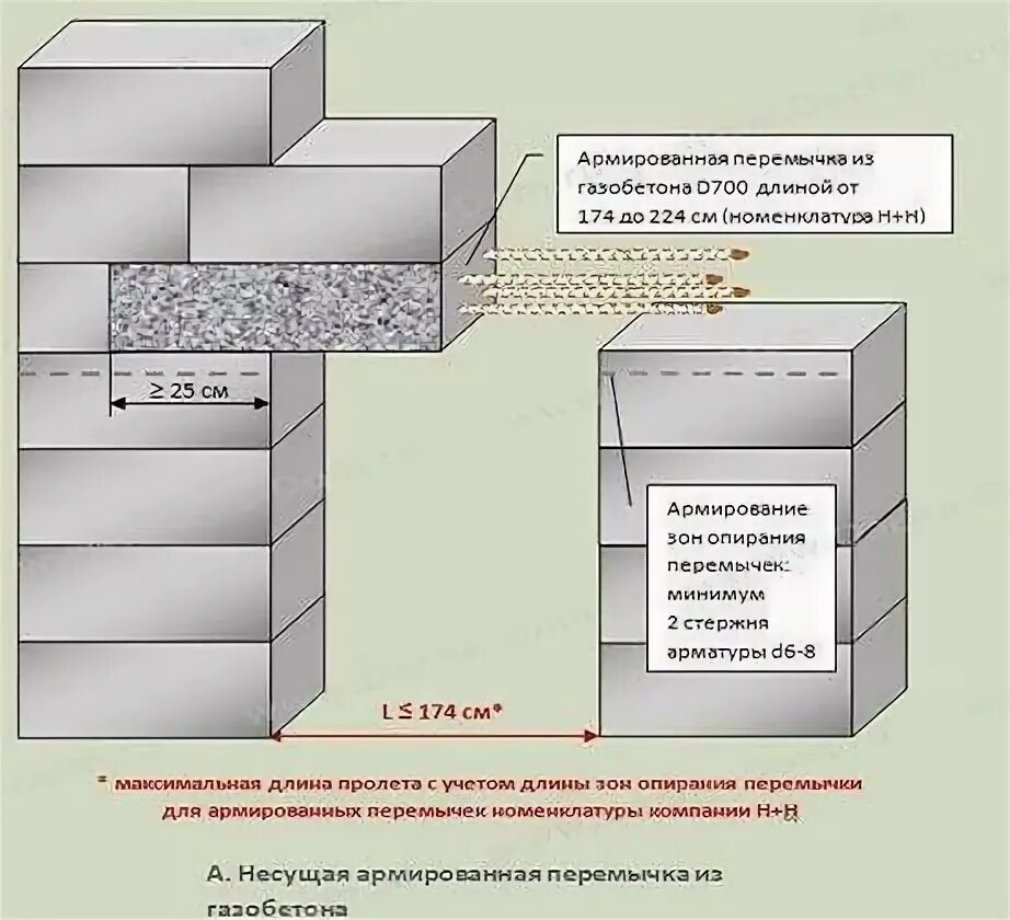 Устройство газобетона. Схема установки армированной перемычки. Армирование оконной перемычки схема. Перемычки в стенах из ячеистых блоков. Бетонные перемычки для перегородок из газобетона.