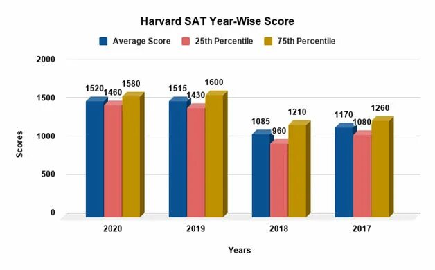 Average sat. Luiss university sat score. istanbul university sat score.