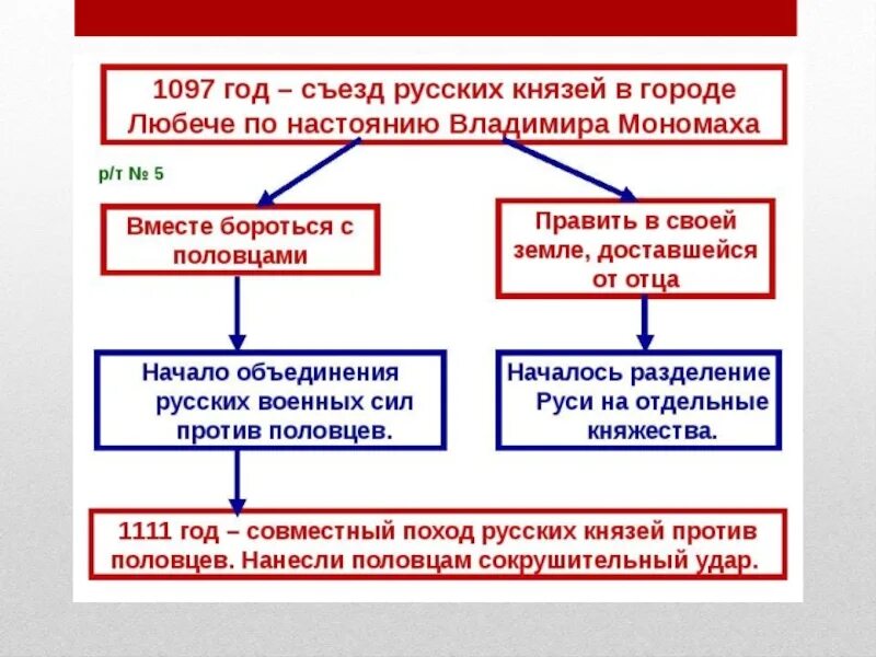 Съезд князей в любече какой год