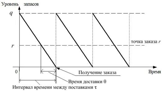 2 управление запасами. Обобщенная модель управления запасами. модели управления запасами на предприятии. моделирование управления запасами. основные модели управления запасами.