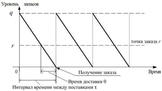 Основные модели запасов. Обобщенная модель управления запасами. Модели управления запасами на предприятии. Моделирование управления запасами. Основные модели управления запасами.