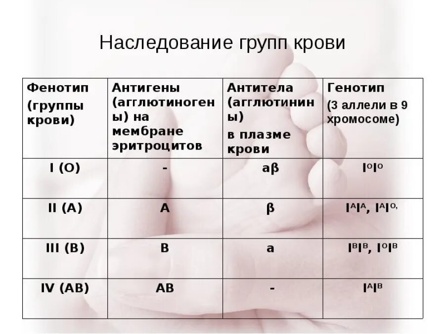 Группа крови варианты у детей. Наследование групп крови по системе АВО таблица. Механизм наследования групп крови по системе ав0 и резус-фактора. Схема наследования групп крови человека. Схема наследования резус фактора крови.