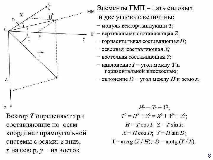 Горизонтальная и вертикальная составляющие вектора индукции. Вертикальная составляющая индукции. Горизонтальная составляющая вектора. Интенсивность вектора ГМП. Вертикальная и горизонтальная составляющая скорости